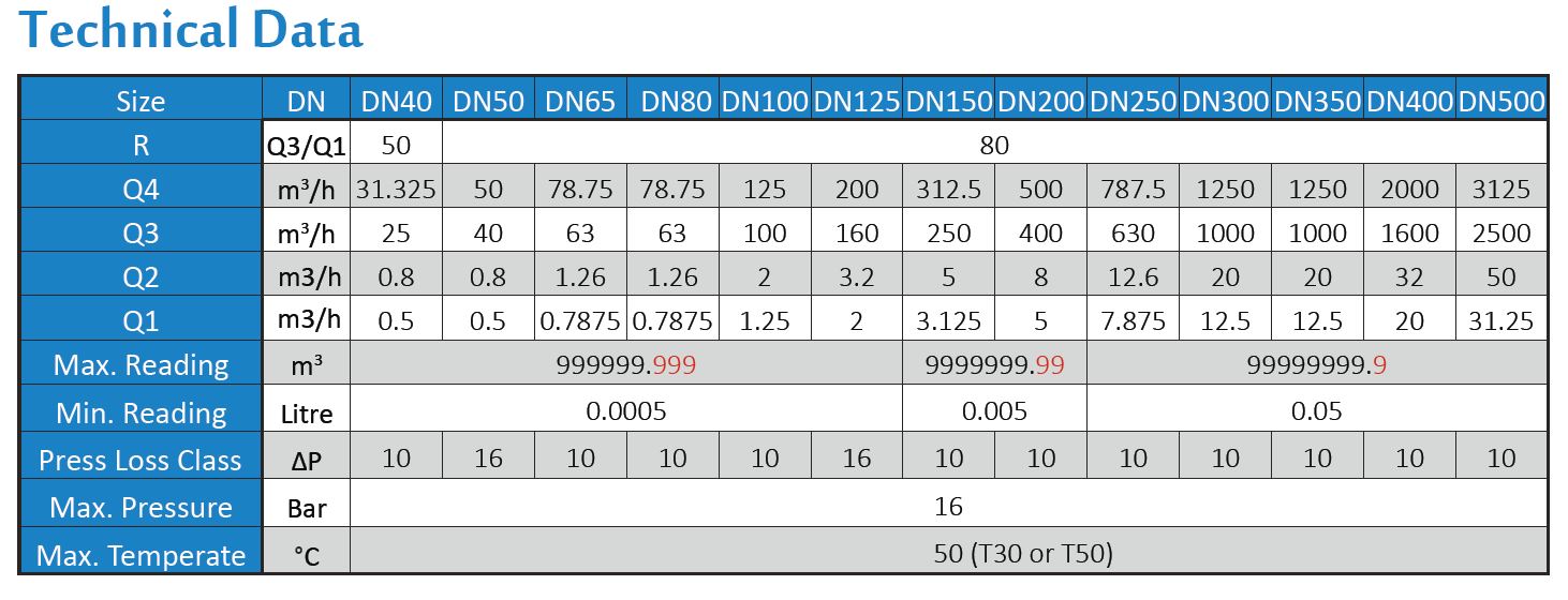 Bemyndigelse burst fiktion DN80 Woltmann Helix vandmåler (kold) - Sensors.nl