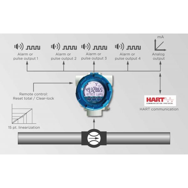 Fluidwell E Series – E018 Explosion proof - Flow rate Monitor / Totalizer - Afbeelding 4