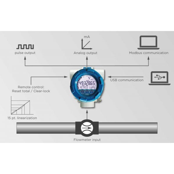 Fluidwell E Series – E112 Explosion proof - Flow rate Indicator / Totalizer – Image 3