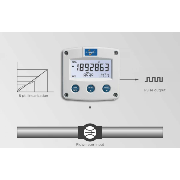 Fluidwell F Series - F016 Intrinsically Safe - Flow rate Indicator / Totalizer - Image 3