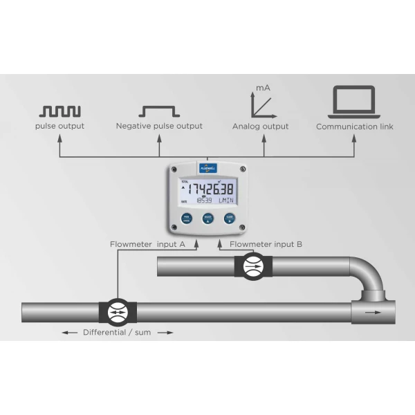 Fluidwell F Series - F116 Intrinsically Safe - Differential / Sum Flow Computer - Bild 3