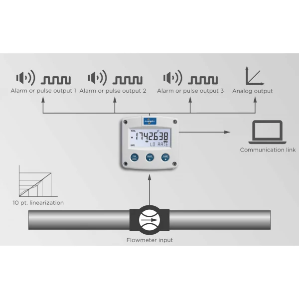 Fluidwell F Series - F118 Intrinsically Safe - Flow rate Monitor / Totalizer - Imagen 3
