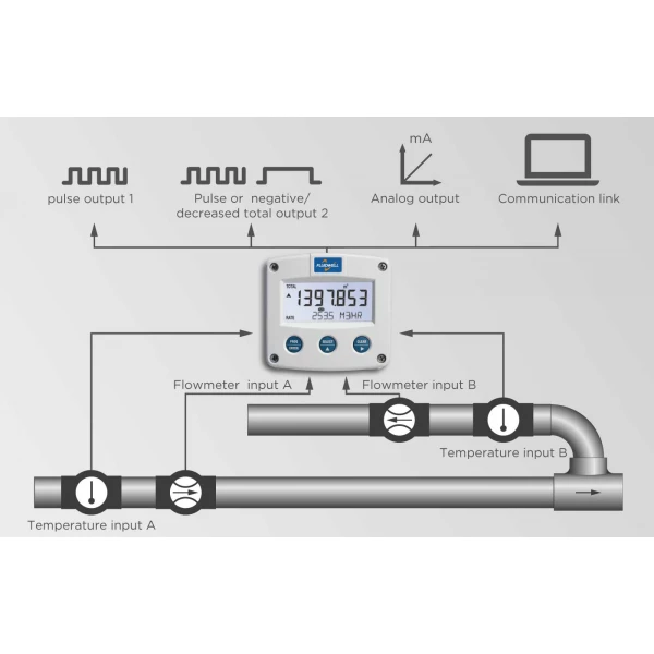 Fluidwell F Series - F127 Intrinsically Safe - Differential Flow Computer - Εικόνα 3
